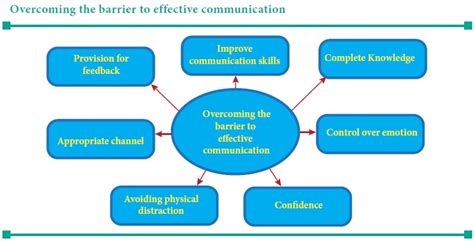 Barriers to Communication