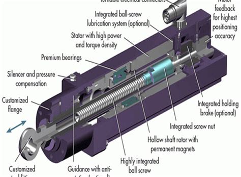 TYPES OF ACTUATORS AND ITS APPLICATIONS - Industrial Automation - Industrial Automation, PLC ...