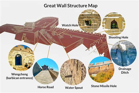 China Great Wall Construction, Structure Map