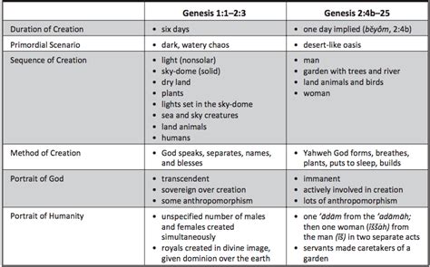 The Timeline of Genesis 1 - Faith & Science Conversation - The BioLogos ...