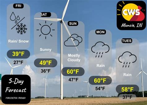 Muncie Extended Forecast (3/6) – Cardinal Weather Service