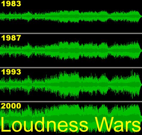 Loudness war: over-compression in music