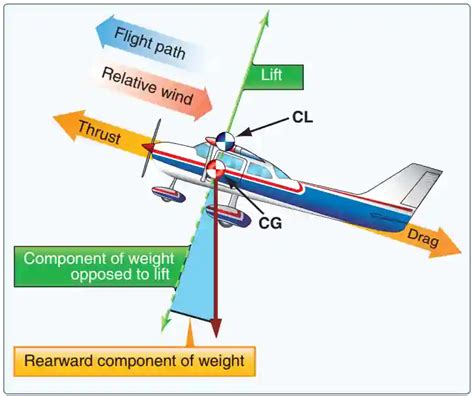 Aerodynamics & Performance - Aircraft Stability