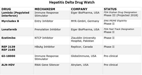 What New Treatments Are on the Horizon for Hepatitis B/D Coinfected ...