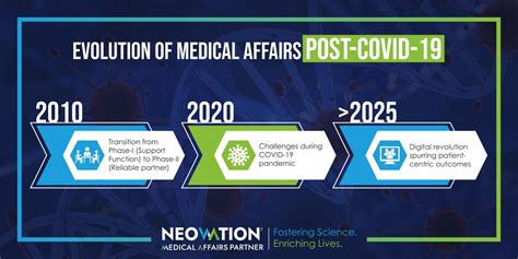 Evolution of Medical Affairs post-COVID-19