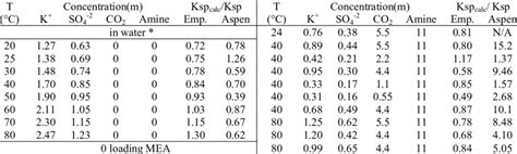 Potassium Sulfate Solubility and Prediction by Empirical Model and ...