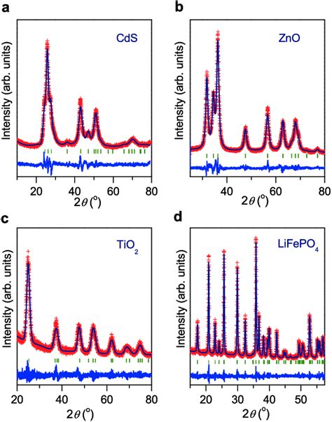 | Powder X-ray diffraction patterns of the samples prepared by rapid... | Download Scientific ...