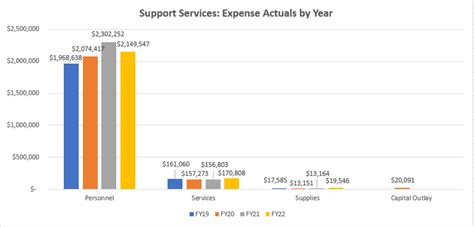 Police Department Budget | Iowa City, IA