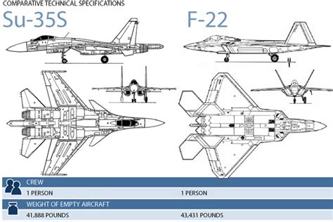 Su-35S, F-22: Comparative technical specifications - Russia Beyond