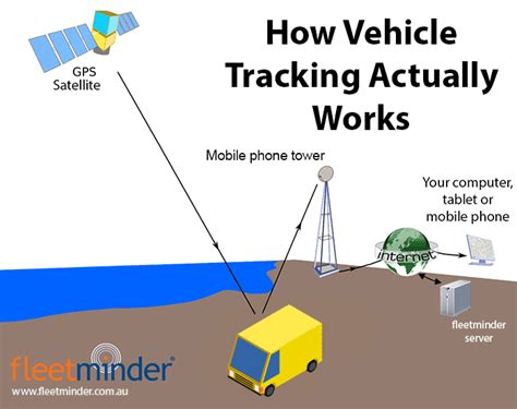 How GPS Vehicle Tracking Actually Works (Simple Guide)