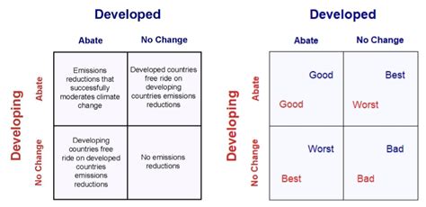 Prisoners Dilemma Nash Equilibrium