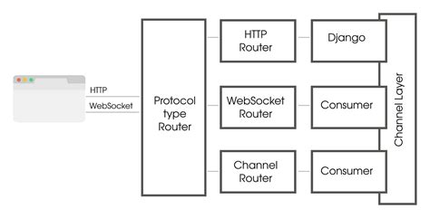 How To Set Up Django with Postgres, Nginx, and Daphne (Django Channels) on Ubuntu 20.04 | by ...