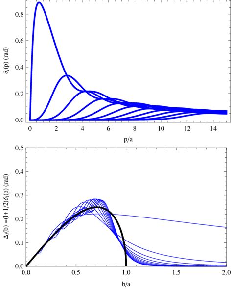 Phase shifts (upper panel) and the corresponding peripheral plot (lower... | Download Scientific ...