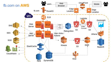 AWS architecture overview - Simple Task LLC