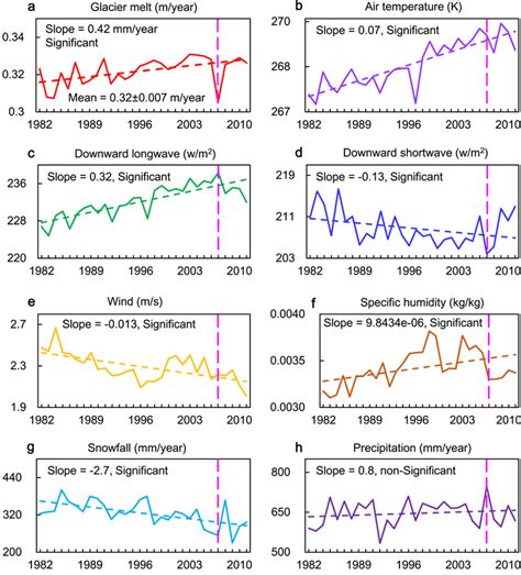 Temporal changes in the regional average glacier melt rate and climate ...