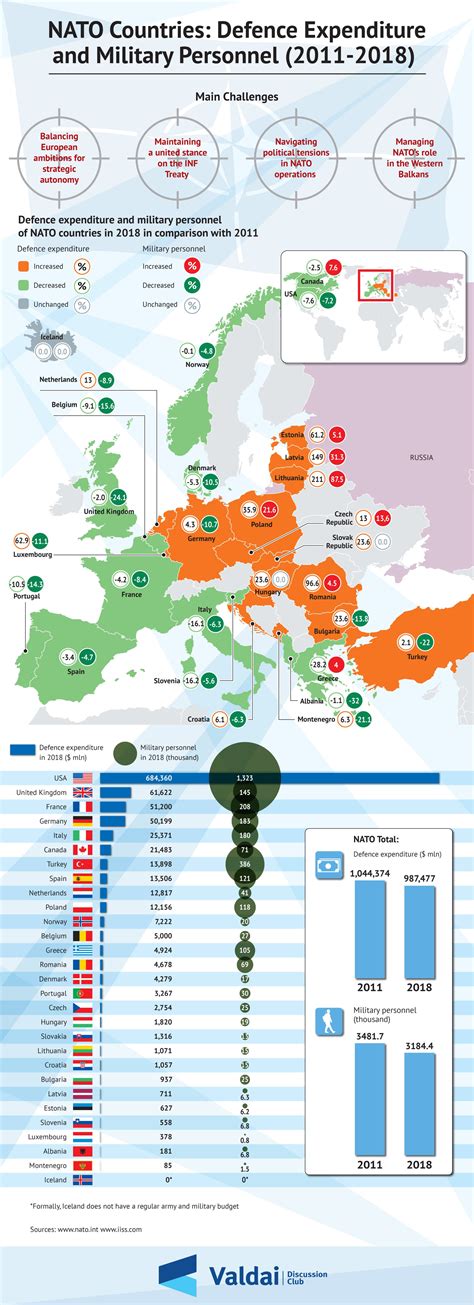 NATO Countries: Defence Expenditure and Military Personnel (2011-2018) — Valdai Club