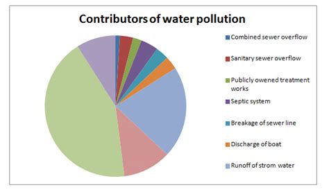 Water Pollution Graph In India