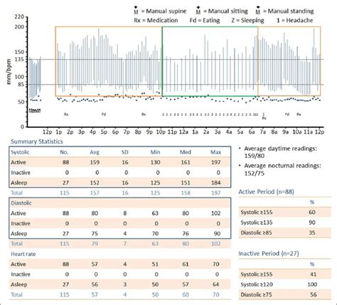 Twenty-four-hour ambulatory blood pressure monitor. The ambulatory... | Download Scientific Diagram