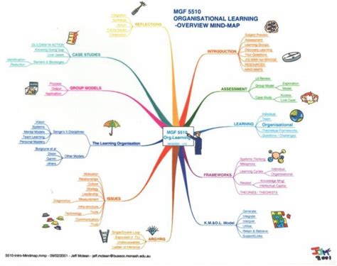 Organisational Learning Mind Map