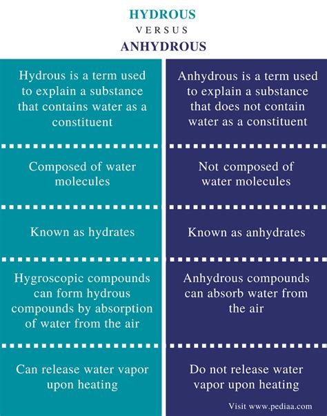 Difference Between Hydrous and Anhydrous | Definition, Structure, Examples