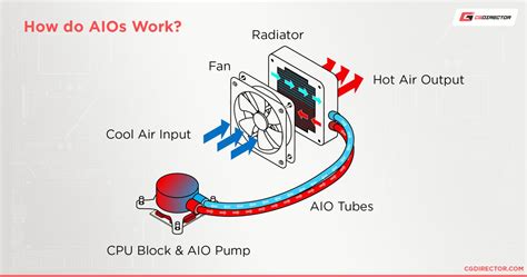 How Should You Mount The Radiator Of Your AIO & Tubes up or down?