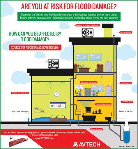 Product Spotlight: Flood Sensors to Protect Your Facility - AVTECH