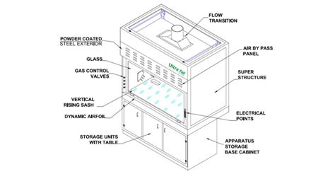 Laboratory Fume Hoods | UltraFab India