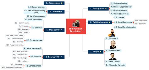 Russian Revolution Class 9 Concept Map