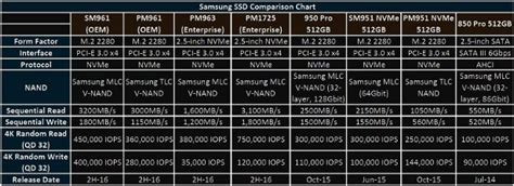 Samsung Ready to Reassert SSD Leadership With Soon-to-be-released SM961 ...