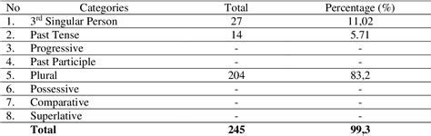 Table 1 from INFLECTIONAL ANALYSIS OF MORPHOLOGICAL PROCESS IN TEACHING MORPHOSYNTAX THROUGH ...