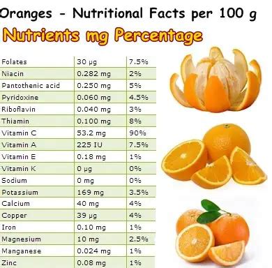 Orange nutrition table – NatureWord