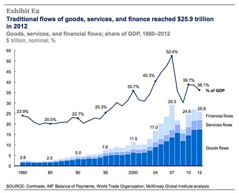 Globalization And Economy