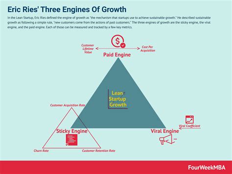 Breaking Down The Three Engines Of Growth - FourWeekMBA