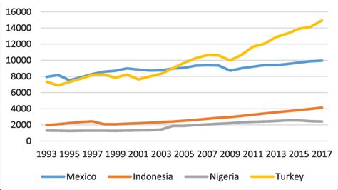 Economic growth of MINT countries. | Download Scientific Diagram