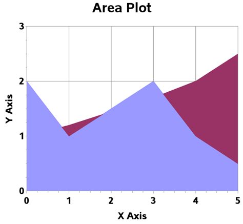 GPlot Area Plot