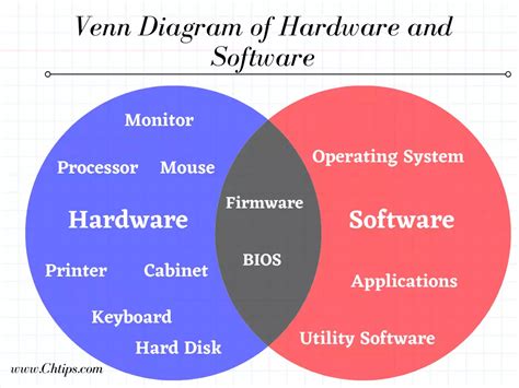 11 Similarities Between Hardware And Software With Examples, Types