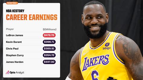 The Highest Paid Players in NBA History - Sports News World