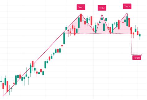 Chart Pattern Triple Top — TradingView