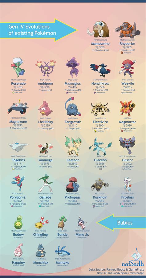 r/TheSilphRoad - Expected in Gen 4 (Sinnoh): Evolution and babies related to pre-Gen4 Pokémons ...