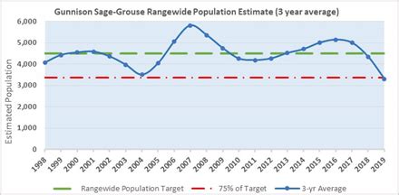 Gunnison sage grouse population numbers decline to alarming low, non ...