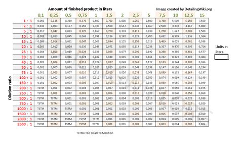 Chemical Guys Dilution Chart - Draw Stunning Portraits