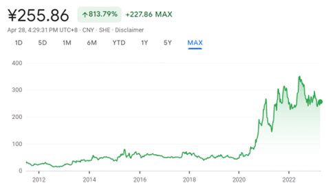 BYD Stock Price History: How Traders Can Profit from the Ups and Downs ...