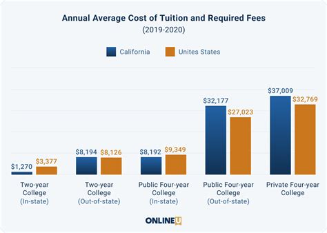 2023 Best Online Colleges in California (2023)