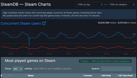 Is Your Steam Store Not Loading? Try These Steps To Fix It