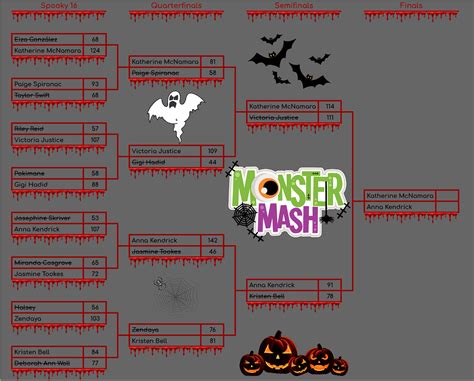 Monster Mash Semifinals Results : r/CelebBattleLeague