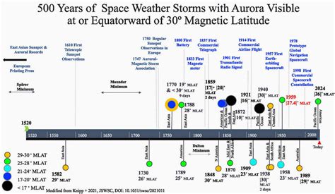 Unprecedented South Pacific auroras confirm recent geomagnetic storm as 'Great Storm', in same ...