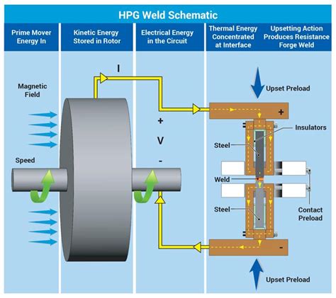 The potential of homopolar-generator welding