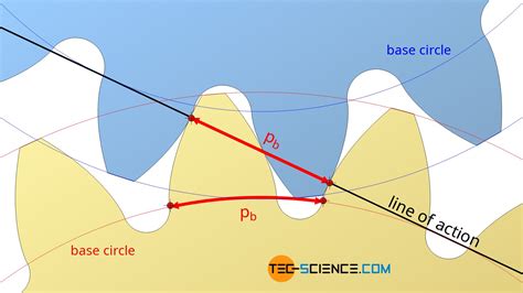 Calculation of involute gears - tec-science (2022)