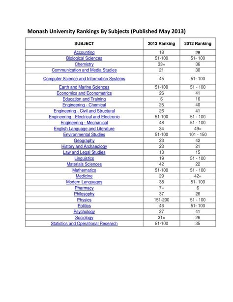 Monash University Rankings By Subjects (Published May 2013) by Julius Wong - issuu