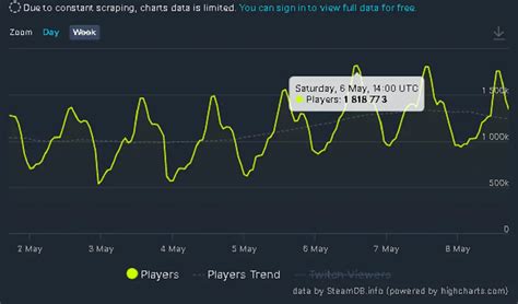 CS:GO concurrent players record broken again - Game Freaks 365